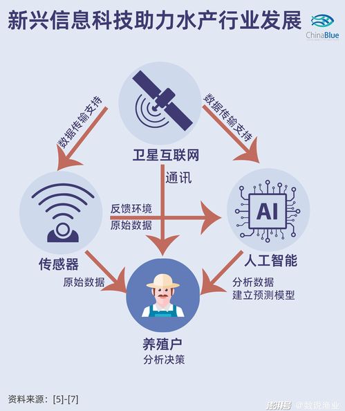 水產(chǎn)行業(yè)擁抱互聯(lián)網(wǎng)數(shù)據(jù)服務(wù) 創(chuàng)投新風(fēng)向下的信息時代弄潮兒